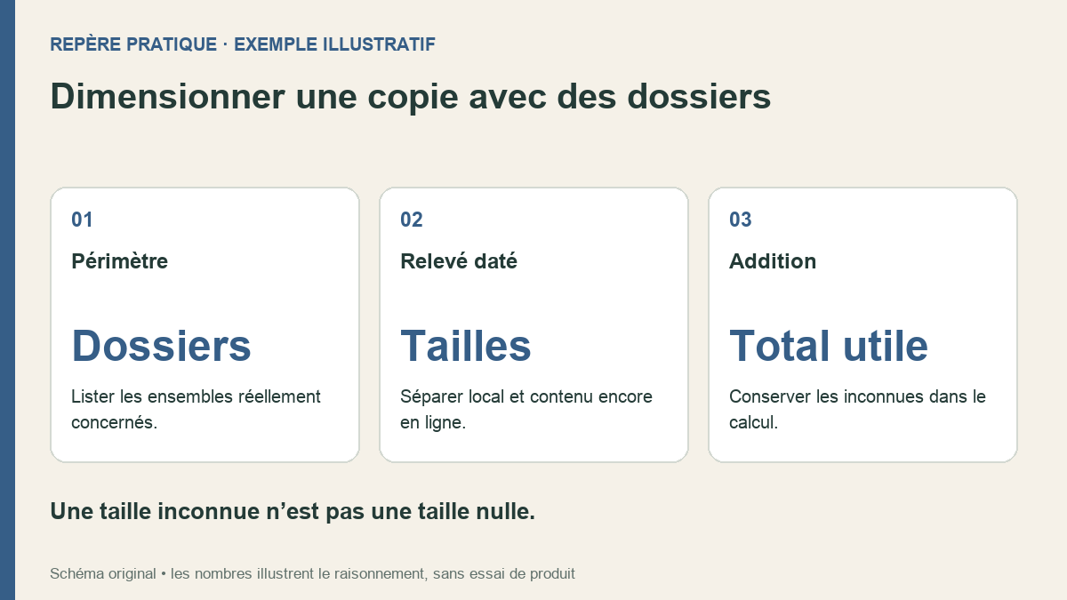 Trois cartes montrent comment passer des dossiers sélectionnés à un total documenté sans compter les photos.
